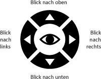 Das Piktogramm zeigt vier in einem Kreis angeordnete Tasten mit jeweils einem Pfeil in die vier Himmelsrichtungen. In der Mitte befindet sich ein Auge. Um die Tasten herum angeordnet befinden sich die Beschreibungen 