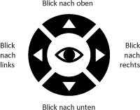 Jonny Daumensteuerung links Das Piktogramm zeigt vier in einem Kreis angeordnete Tasten mit jeweils einem Pfeil in die vier Himmelsrichtungen. In der Mitte befindet sich ein Auge. Um die Tasten herum angeordnet befinden sich die Beschreibungen