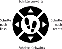 Das Piktogramm zeigt vier in einem Kreis angeordnete Tasten mit jeweils einem Pfeil in die vier Himmelsrichtungen. In der Mitte befindet sich Fußabdrücke. Um die Tasten herum angeordnet befinden sich die Beschreibungen 
