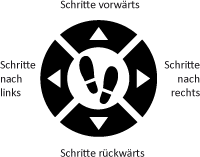 Jonny Daumensteuerung rechts Das Piktogramm zeigt vier in einem Kreis angeordnete Tasten mit jeweils einem Pfeil in die vier Himmelsrichtungen. In der Mitte befindet sich Fußabdrücke. Um die Tasten herum angeordnet befinden sich die Beschreibungen